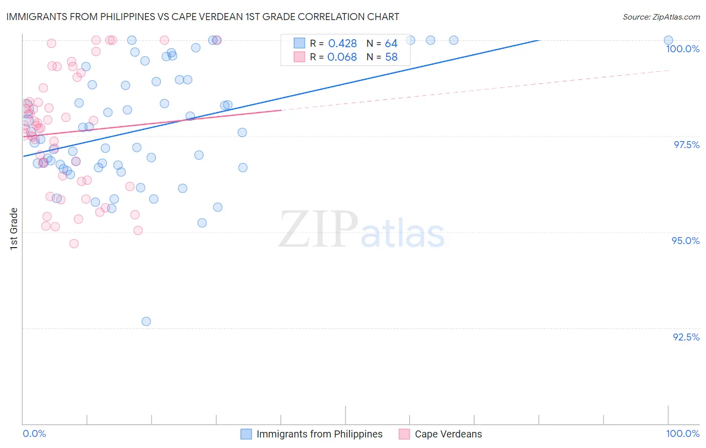 Immigrants from Philippines vs Cape Verdean 1st Grade