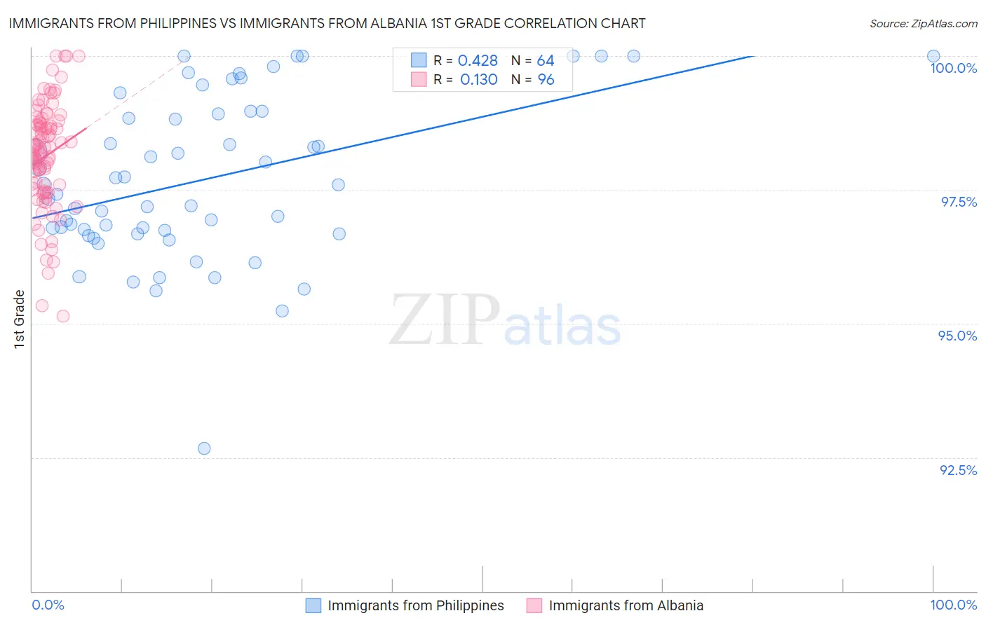 Immigrants from Philippines vs Immigrants from Albania 1st Grade