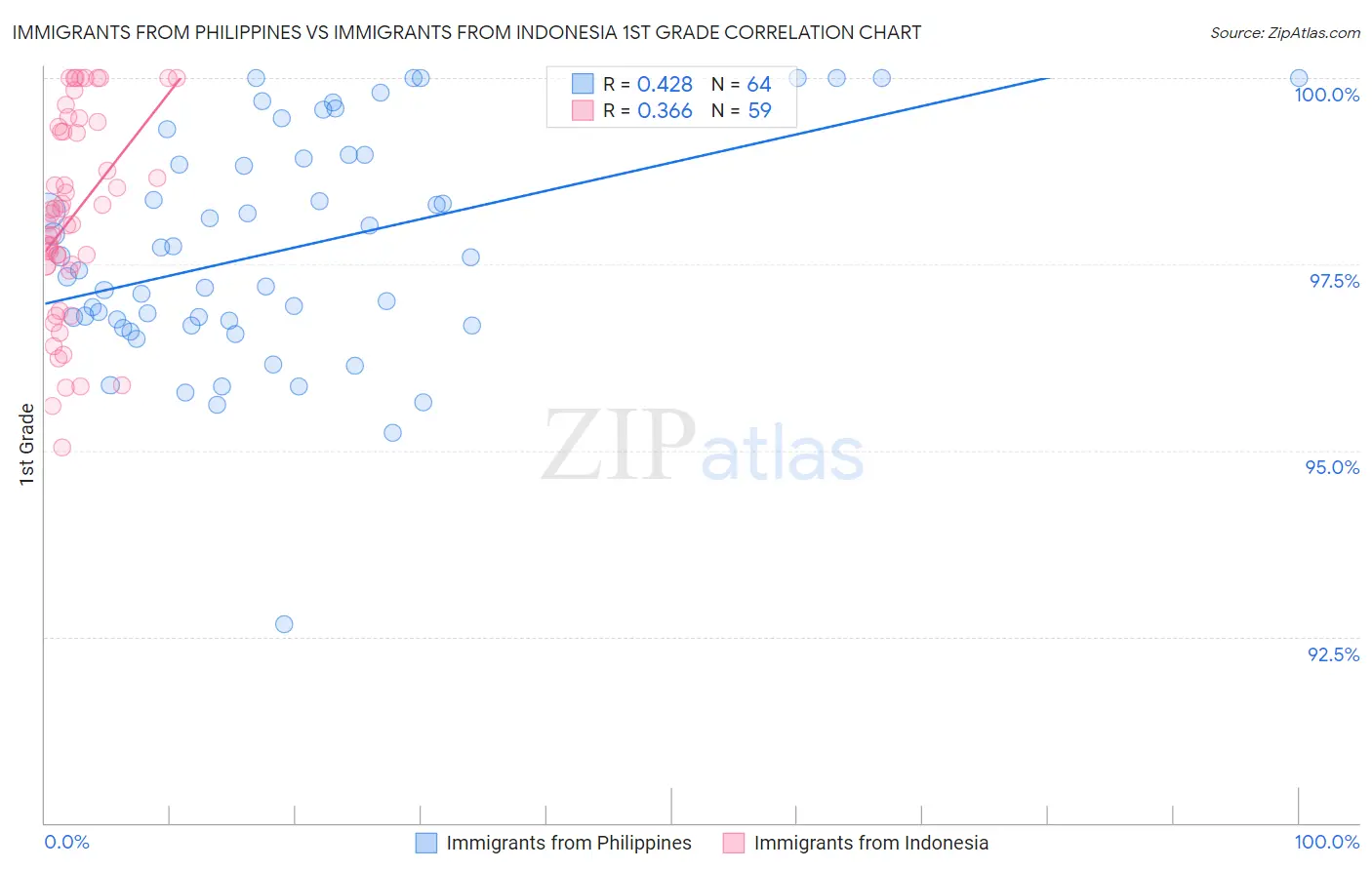 Immigrants from Philippines vs Immigrants from Indonesia 1st Grade