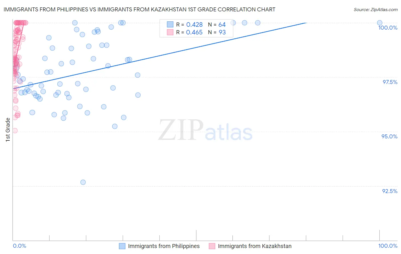 Immigrants from Philippines vs Immigrants from Kazakhstan 1st Grade