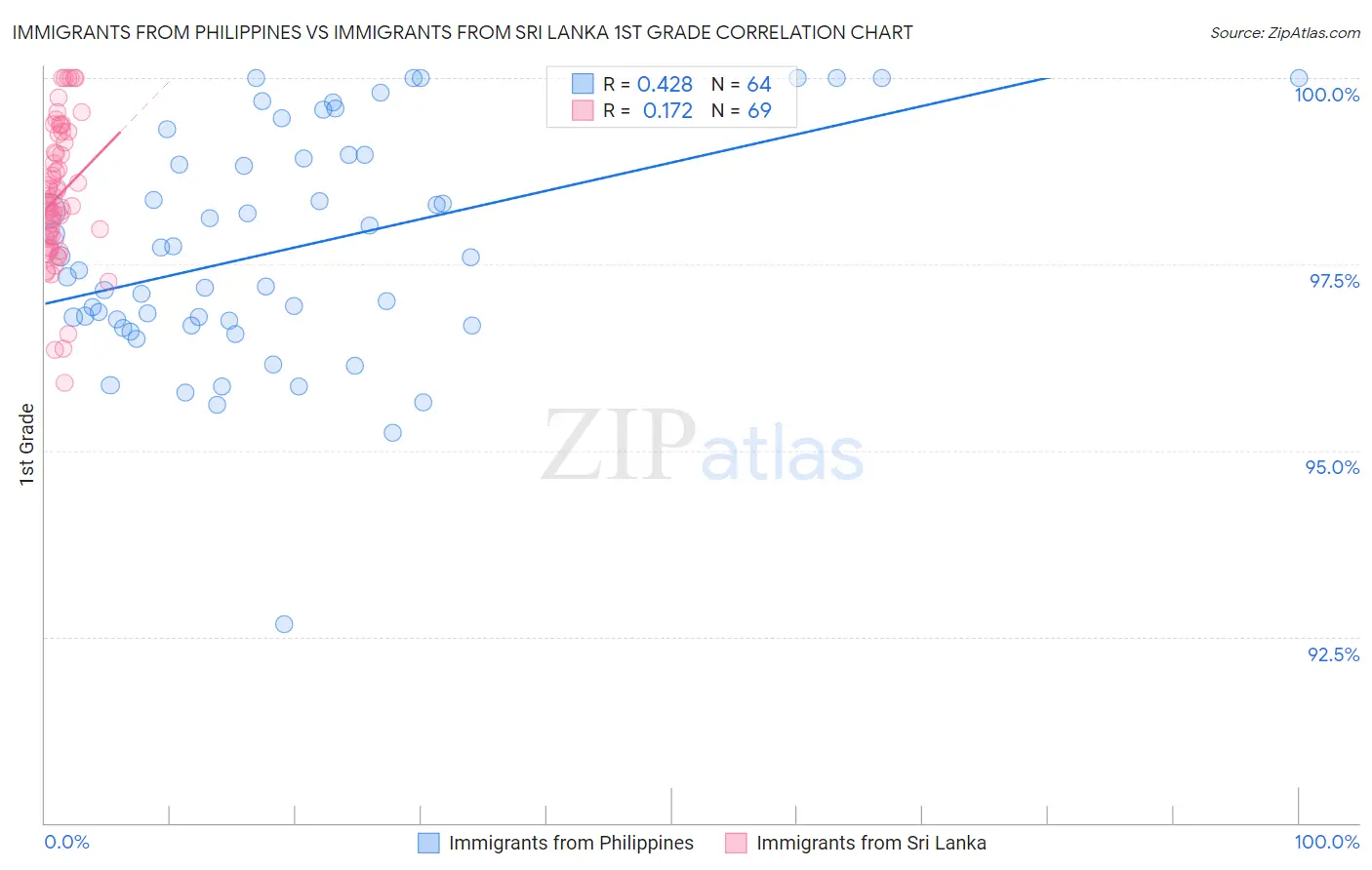 Immigrants from Philippines vs Immigrants from Sri Lanka 1st Grade