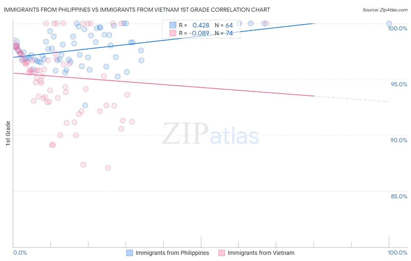 Immigrants from Philippines vs Immigrants from Vietnam 1st Grade