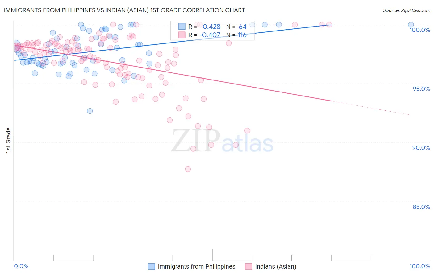 Immigrants from Philippines vs Indian (Asian) 1st Grade