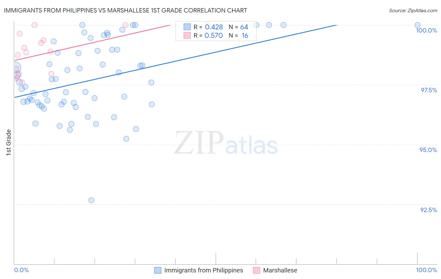 Immigrants from Philippines vs Marshallese 1st Grade