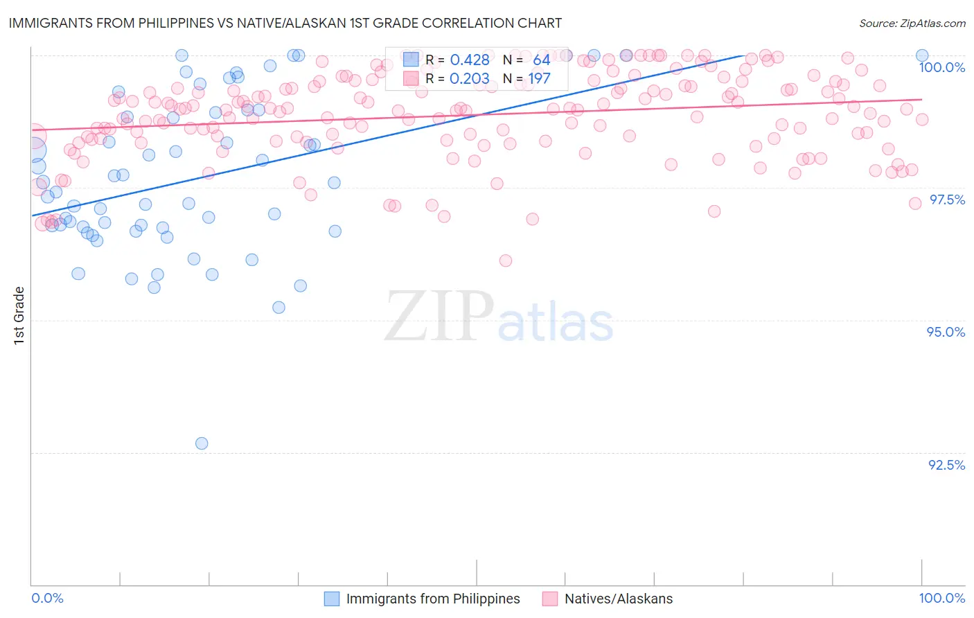 Immigrants from Philippines vs Native/Alaskan 1st Grade