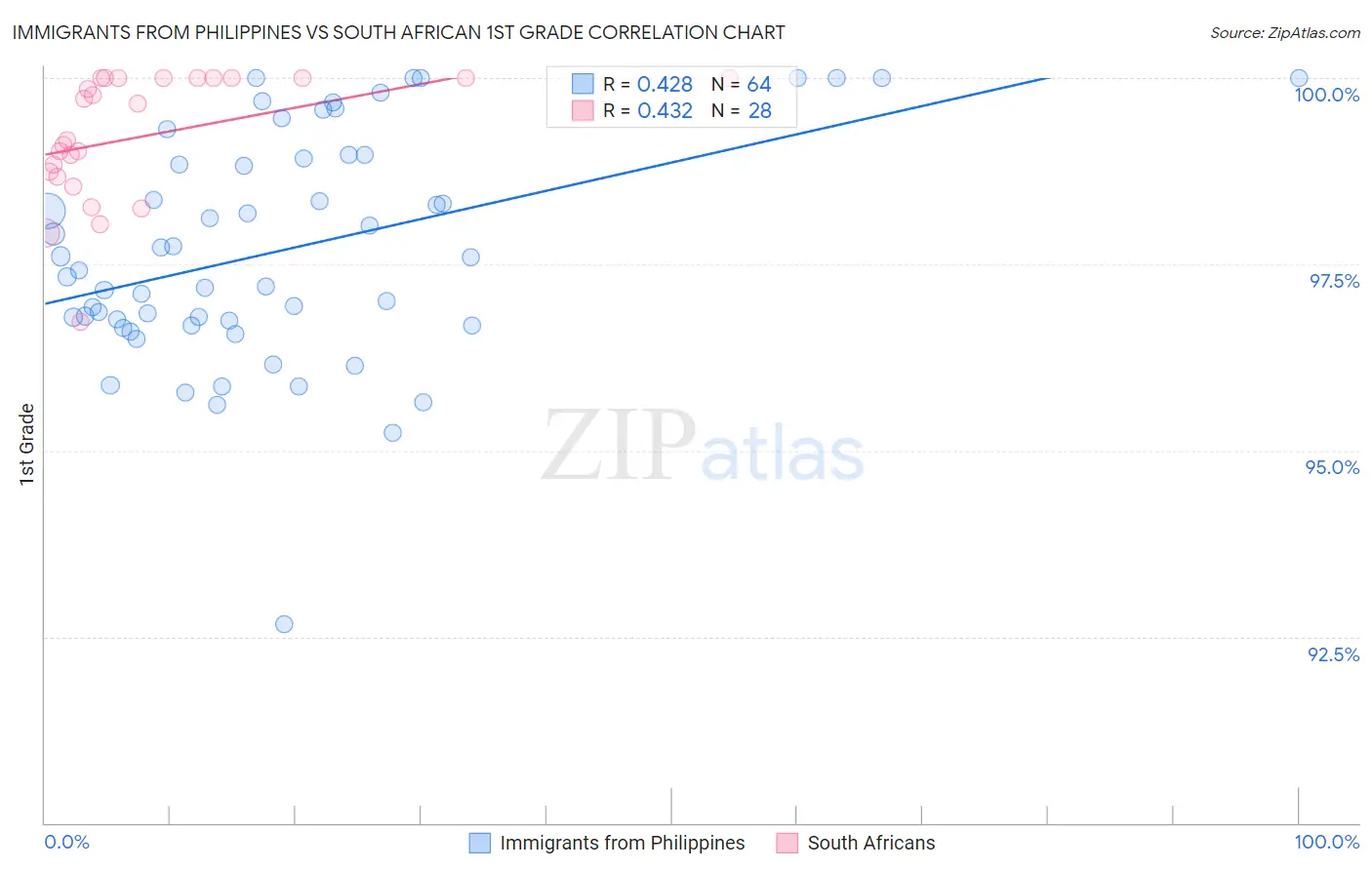 Immigrants from Philippines vs South African 1st Grade