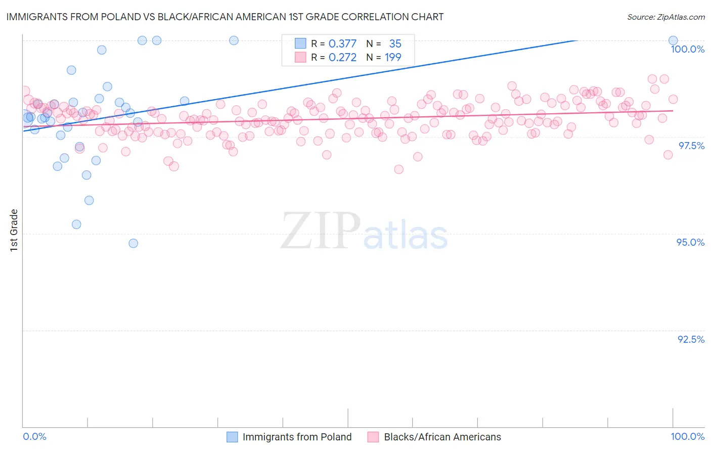 Immigrants from Poland vs Black/African American 1st Grade