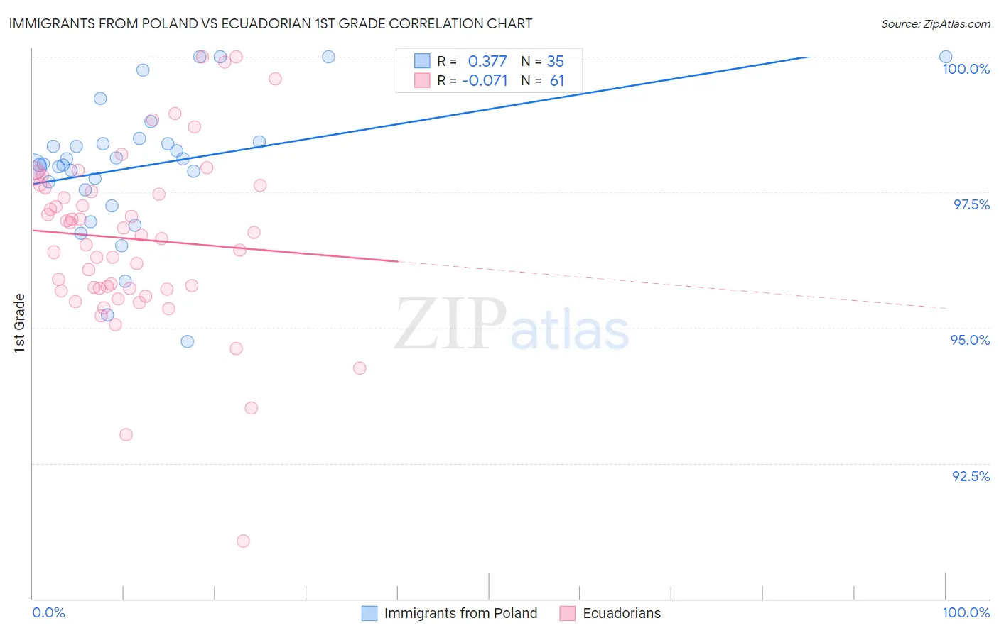 Immigrants from Poland vs Ecuadorian 1st Grade