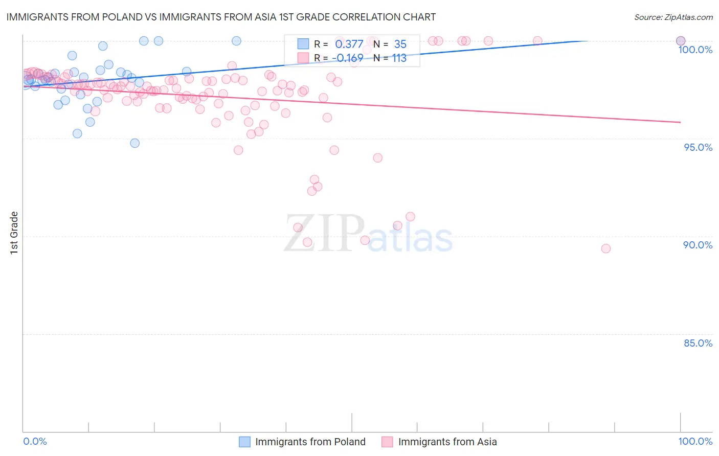 Immigrants from Poland vs Immigrants from Asia 1st Grade