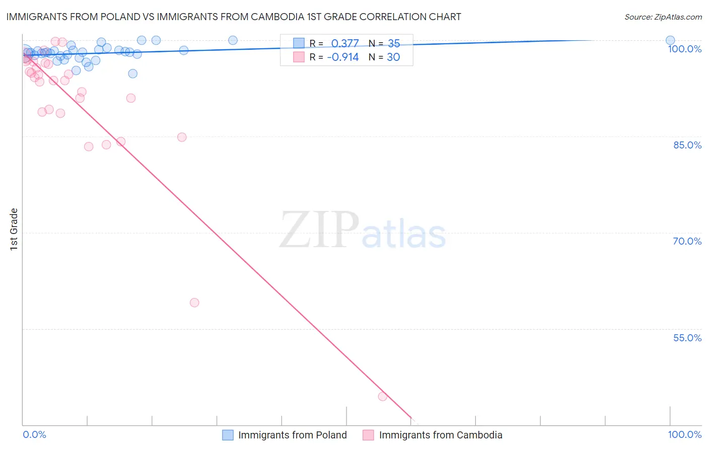 Immigrants from Poland vs Immigrants from Cambodia 1st Grade