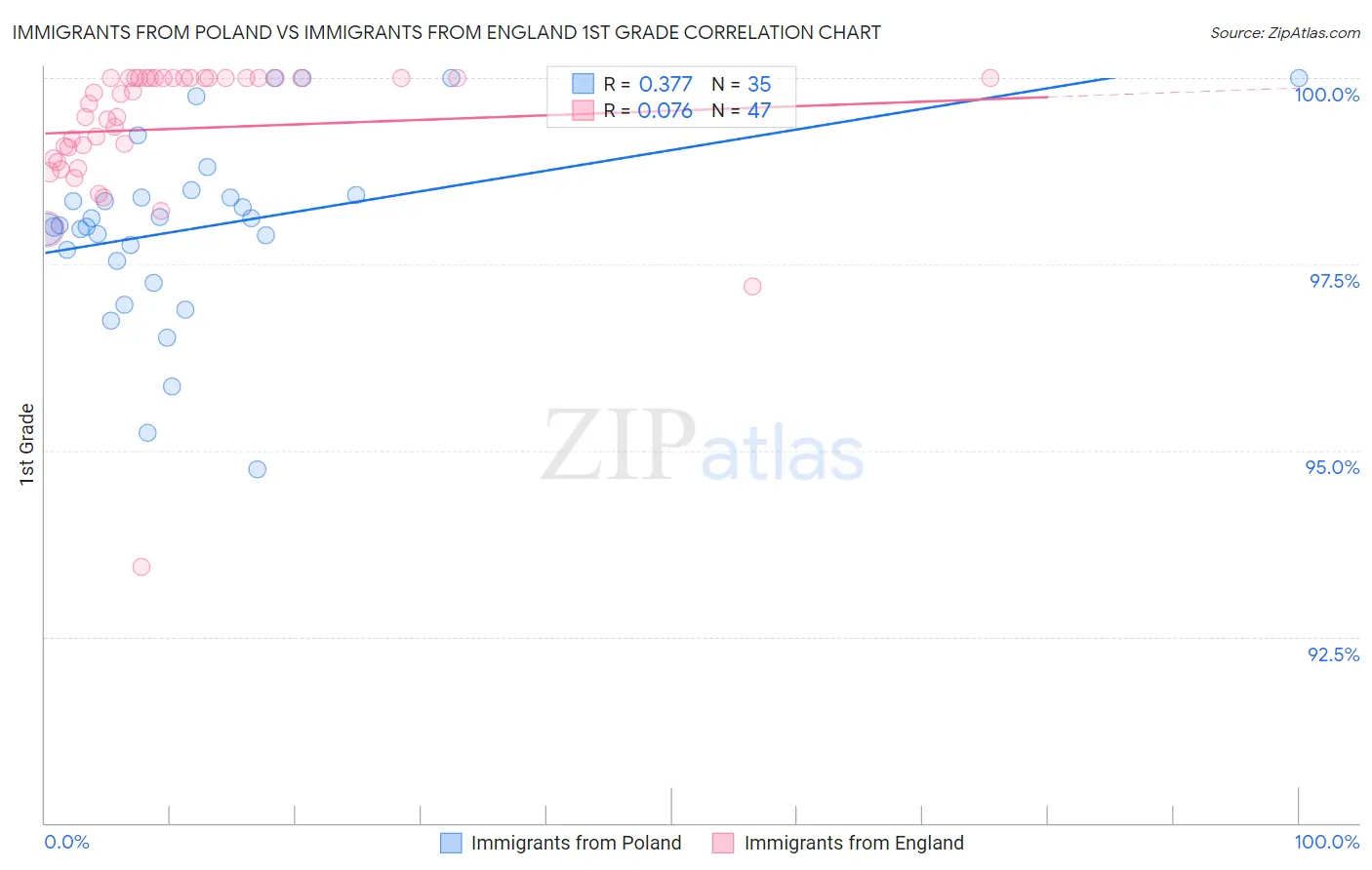 Immigrants from Poland vs Immigrants from England 1st Grade