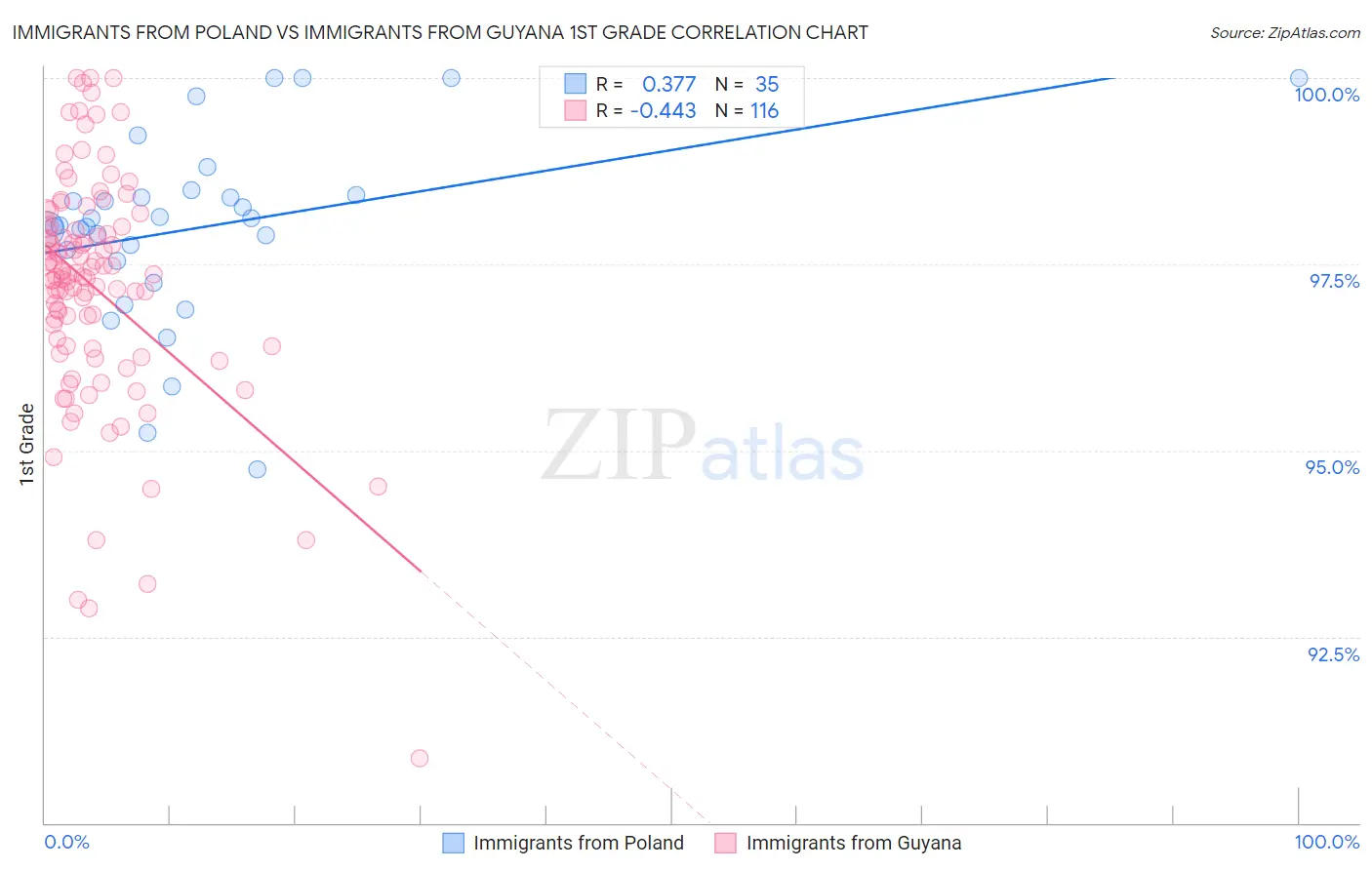 Immigrants from Poland vs Immigrants from Guyana 1st Grade