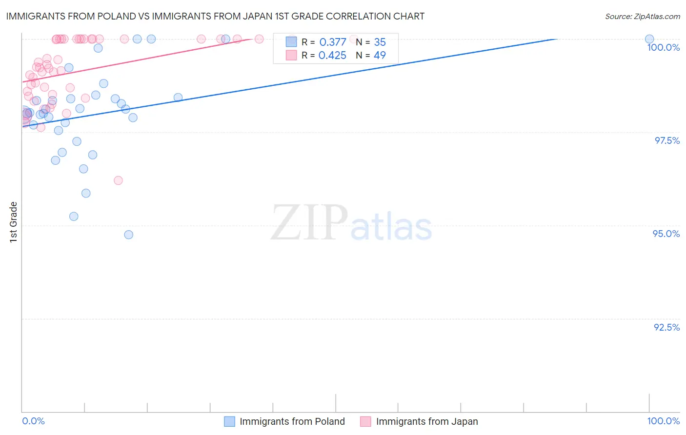 Immigrants from Poland vs Immigrants from Japan 1st Grade