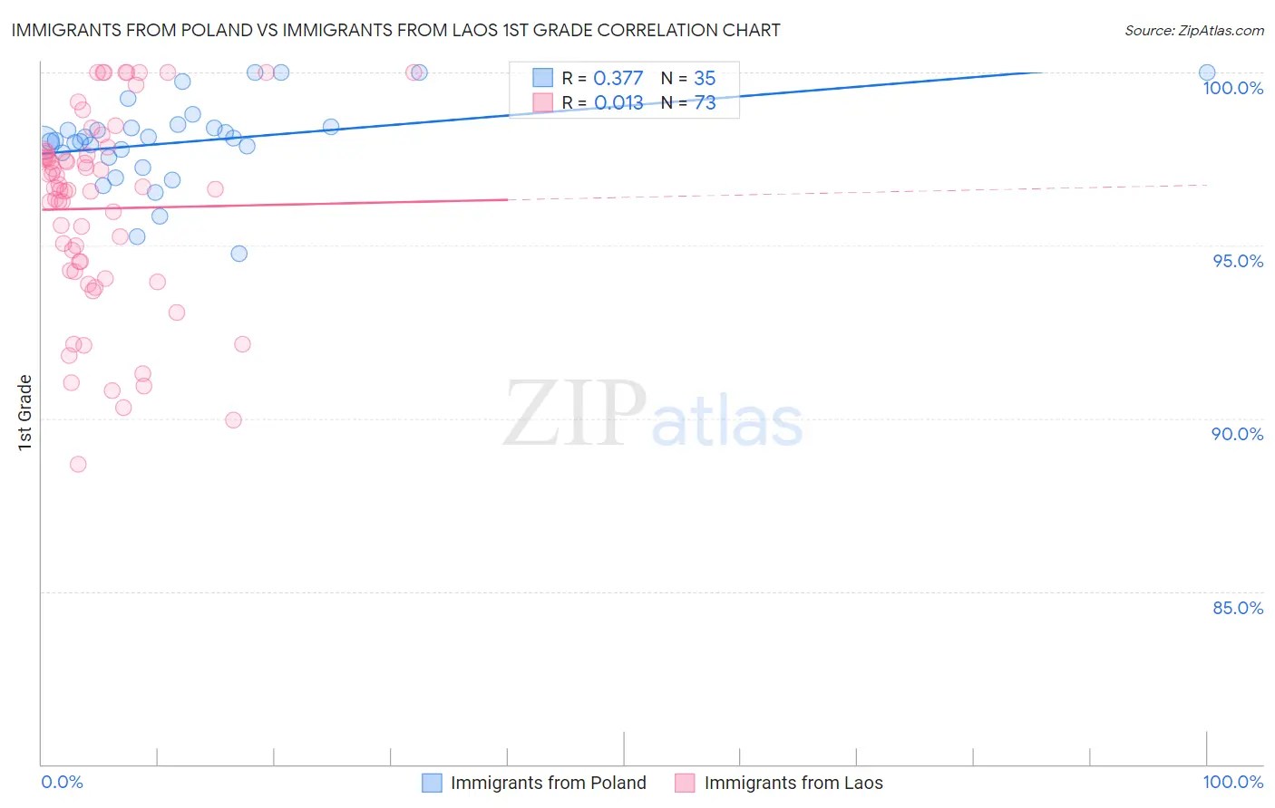 Immigrants from Poland vs Immigrants from Laos 1st Grade