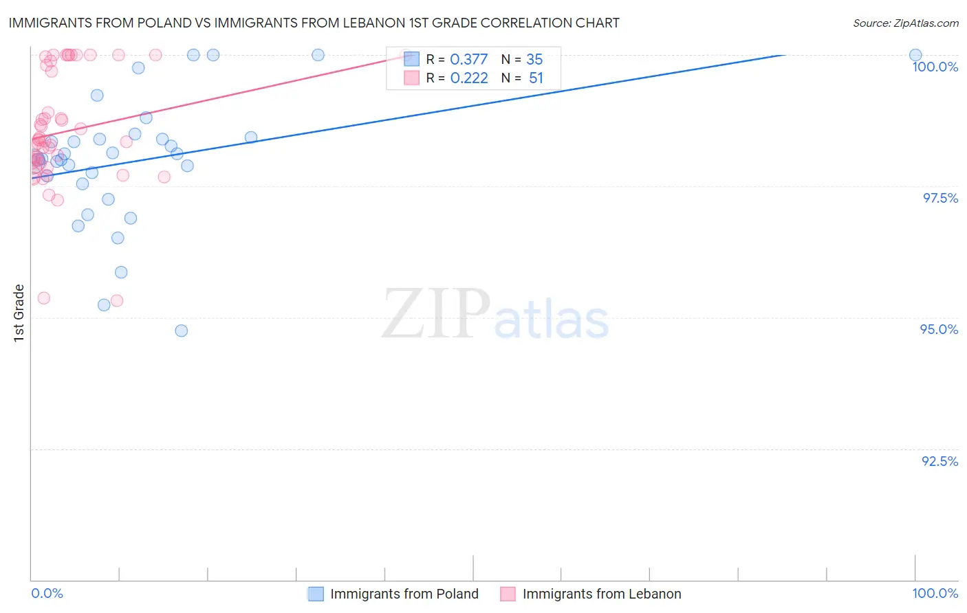 Immigrants from Poland vs Immigrants from Lebanon 1st Grade