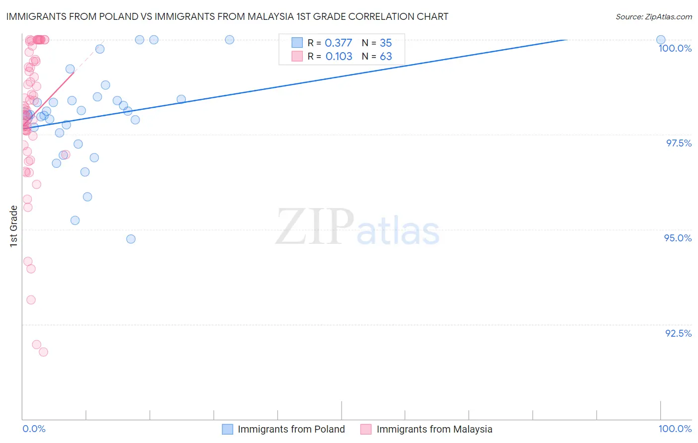 Immigrants from Poland vs Immigrants from Malaysia 1st Grade