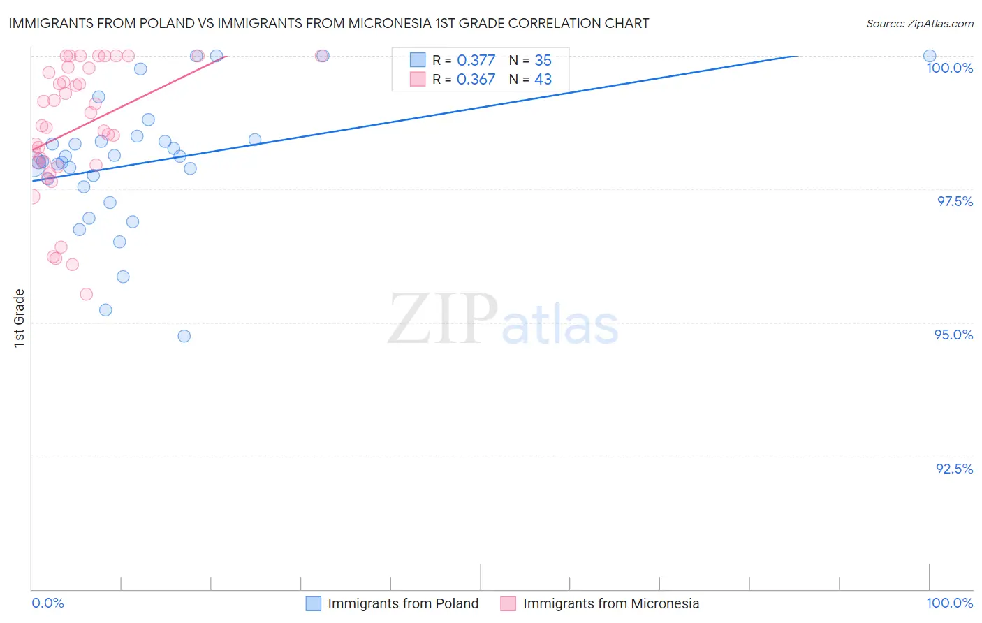 Immigrants from Poland vs Immigrants from Micronesia 1st Grade