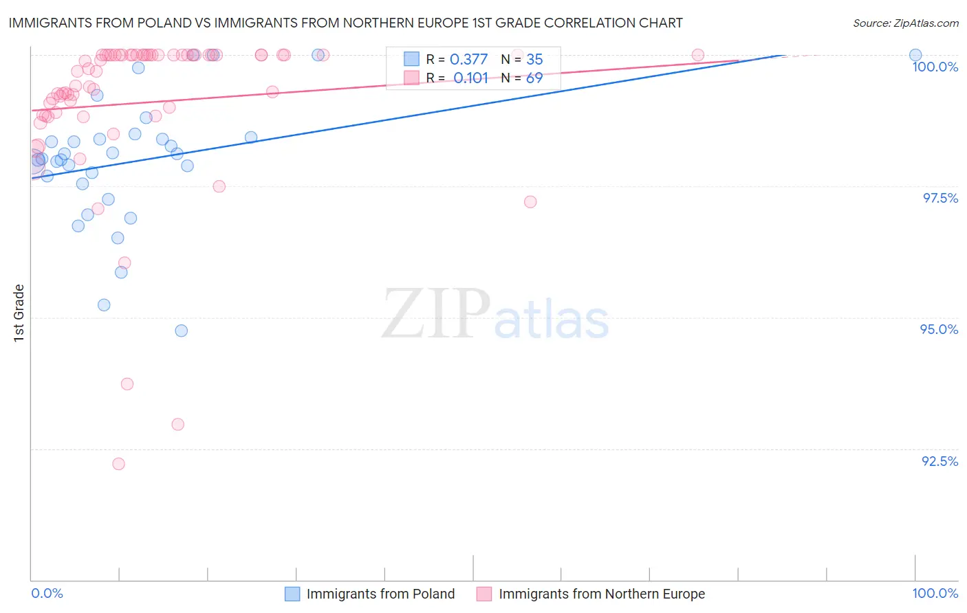 Immigrants from Poland vs Immigrants from Northern Europe 1st Grade