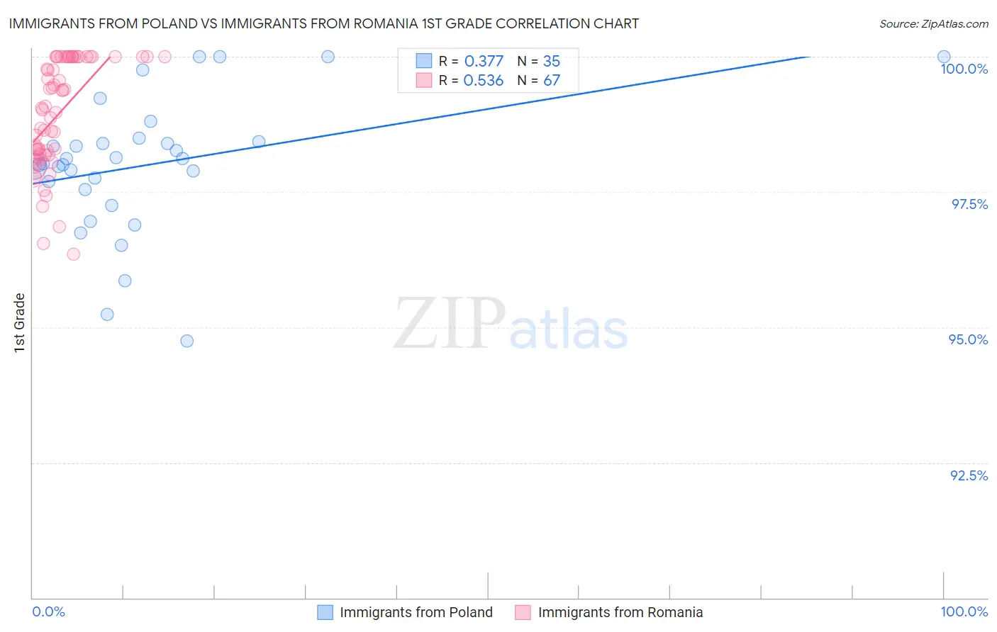 Immigrants from Poland vs Immigrants from Romania 1st Grade