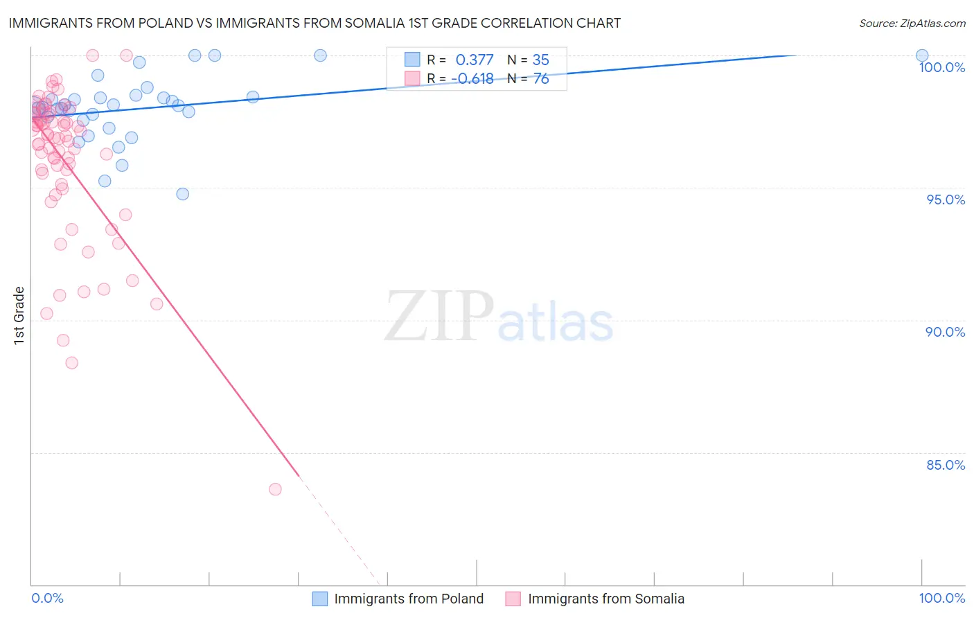 Immigrants from Poland vs Immigrants from Somalia 1st Grade