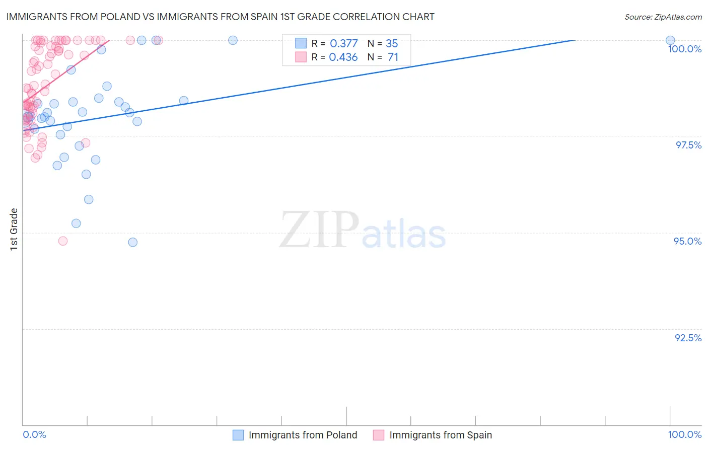 Immigrants from Poland vs Immigrants from Spain 1st Grade