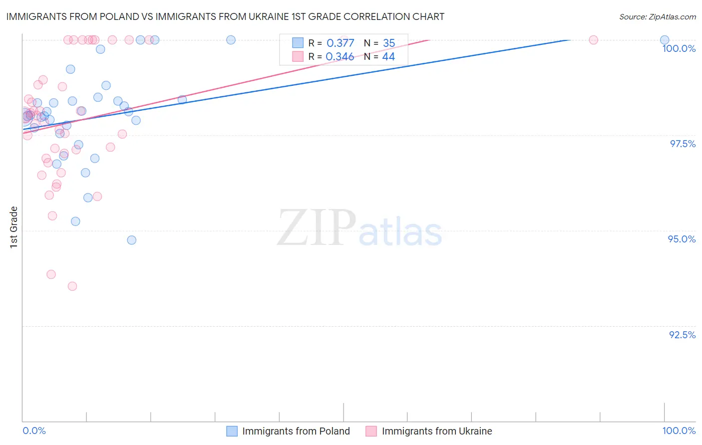 Immigrants from Poland vs Immigrants from Ukraine 1st Grade