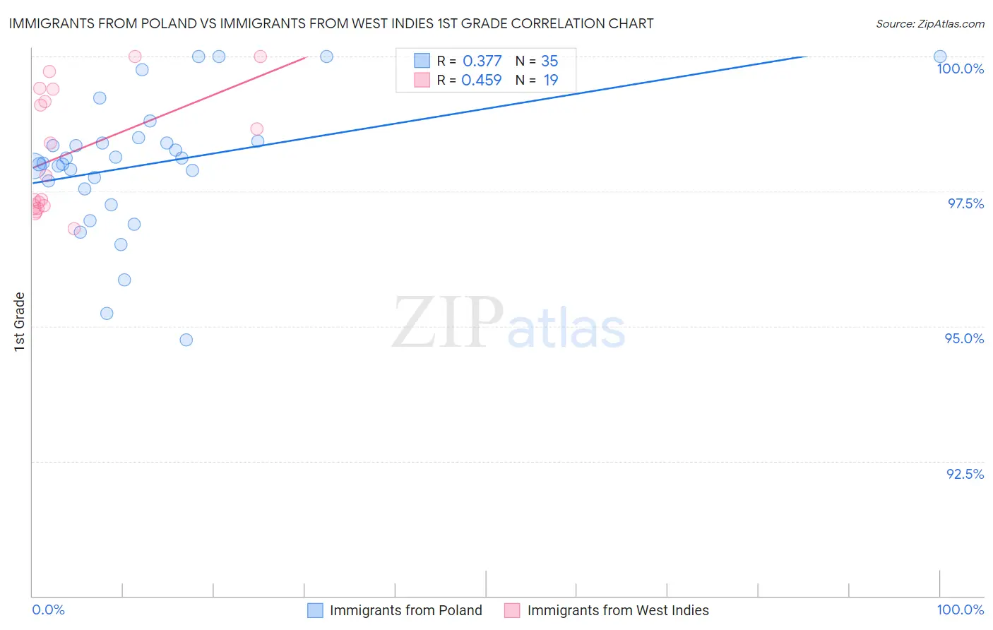 Immigrants from Poland vs Immigrants from West Indies 1st Grade