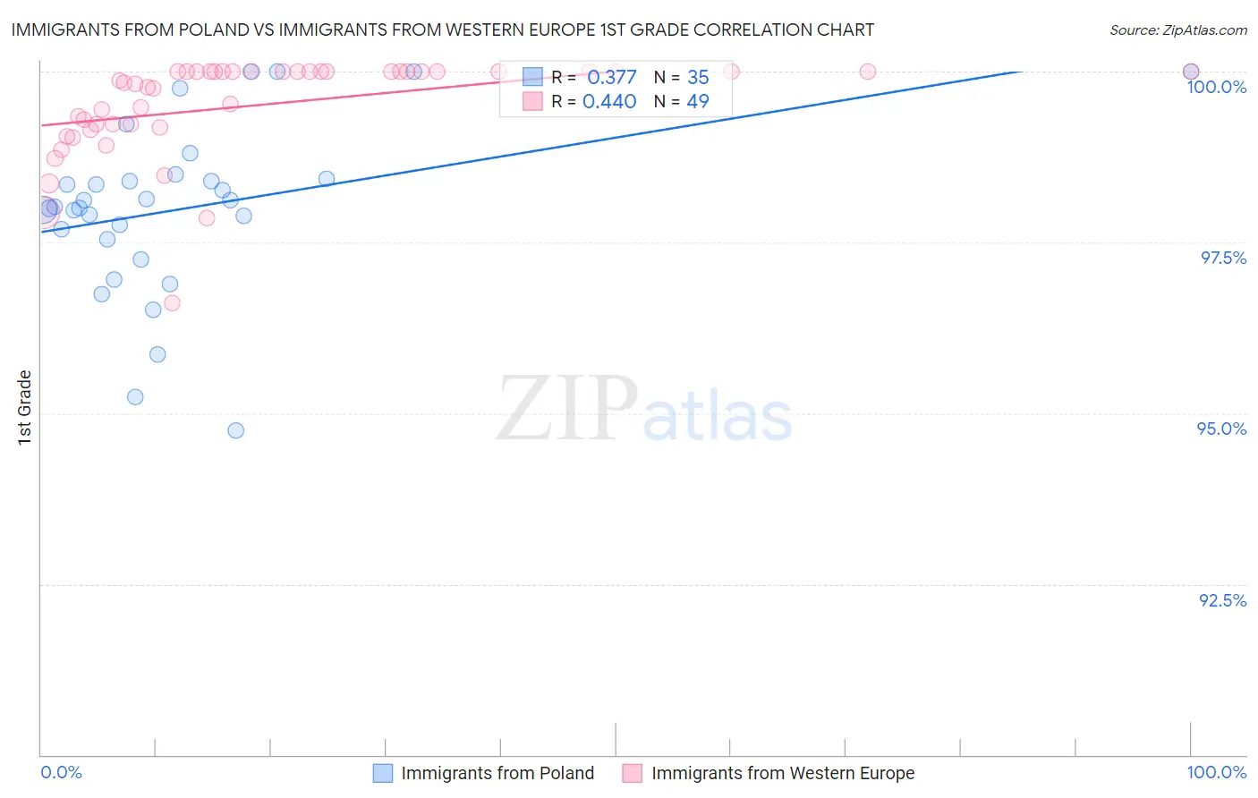 Immigrants from Poland vs Immigrants from Western Europe 1st Grade