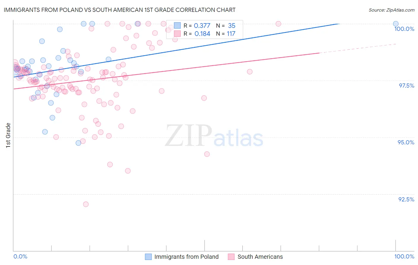 Immigrants from Poland vs South American 1st Grade