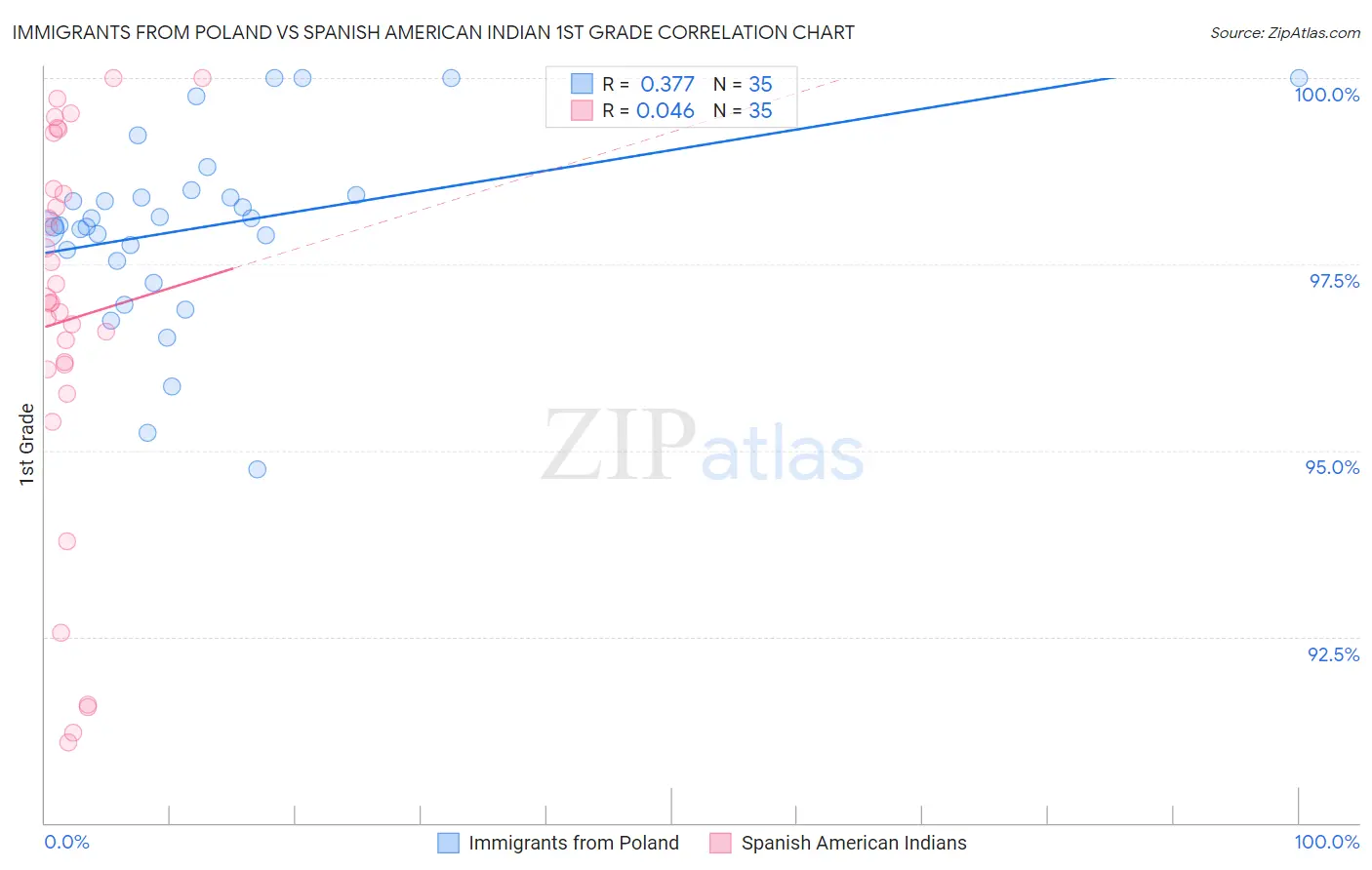 Immigrants from Poland vs Spanish American Indian 1st Grade