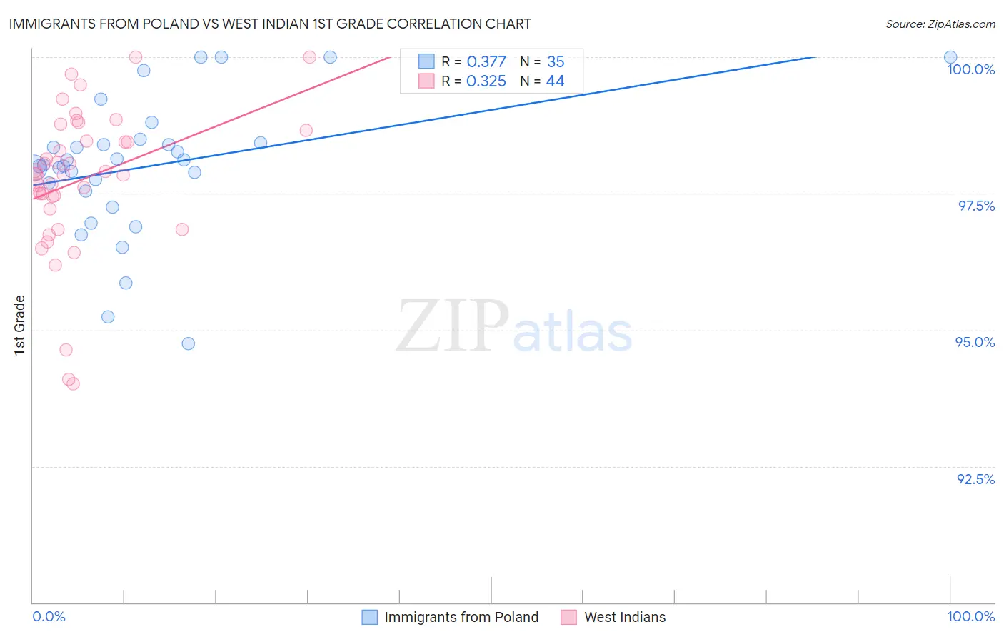 Immigrants from Poland vs West Indian 1st Grade