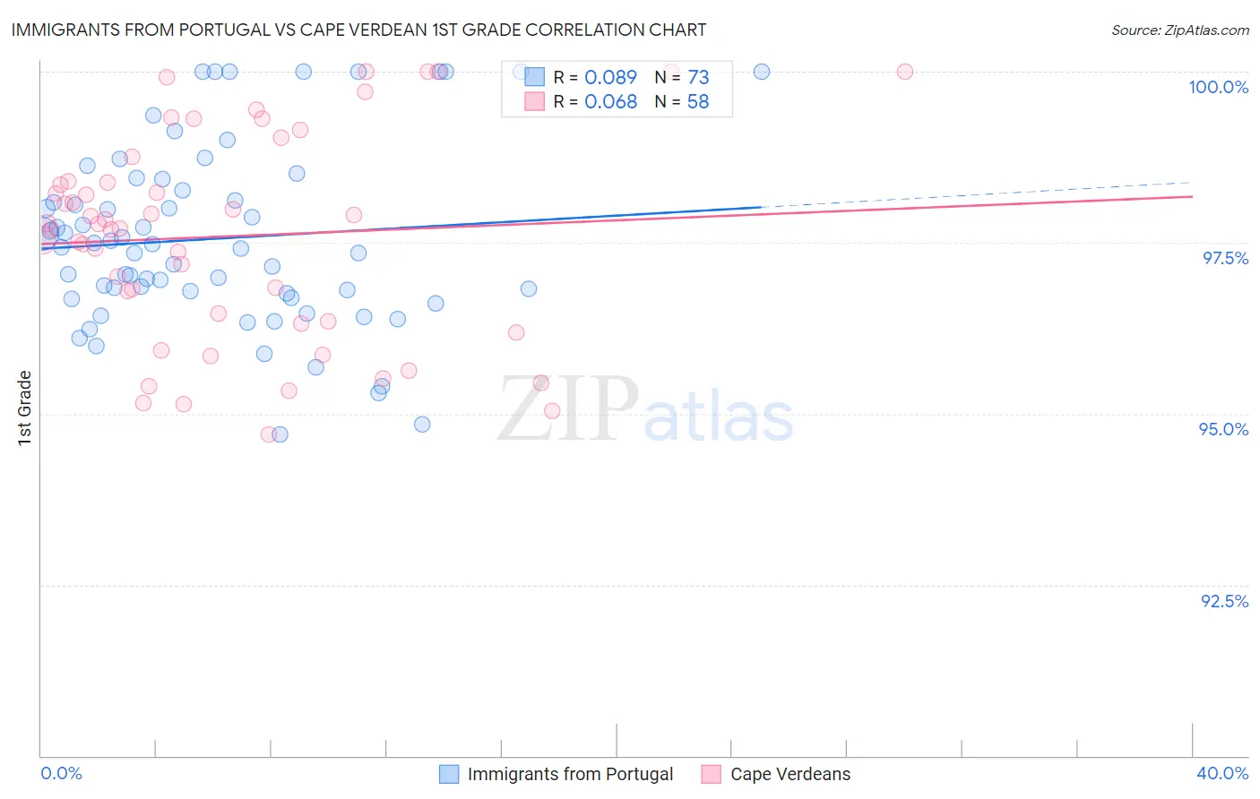 Immigrants from Portugal vs Cape Verdean 1st Grade