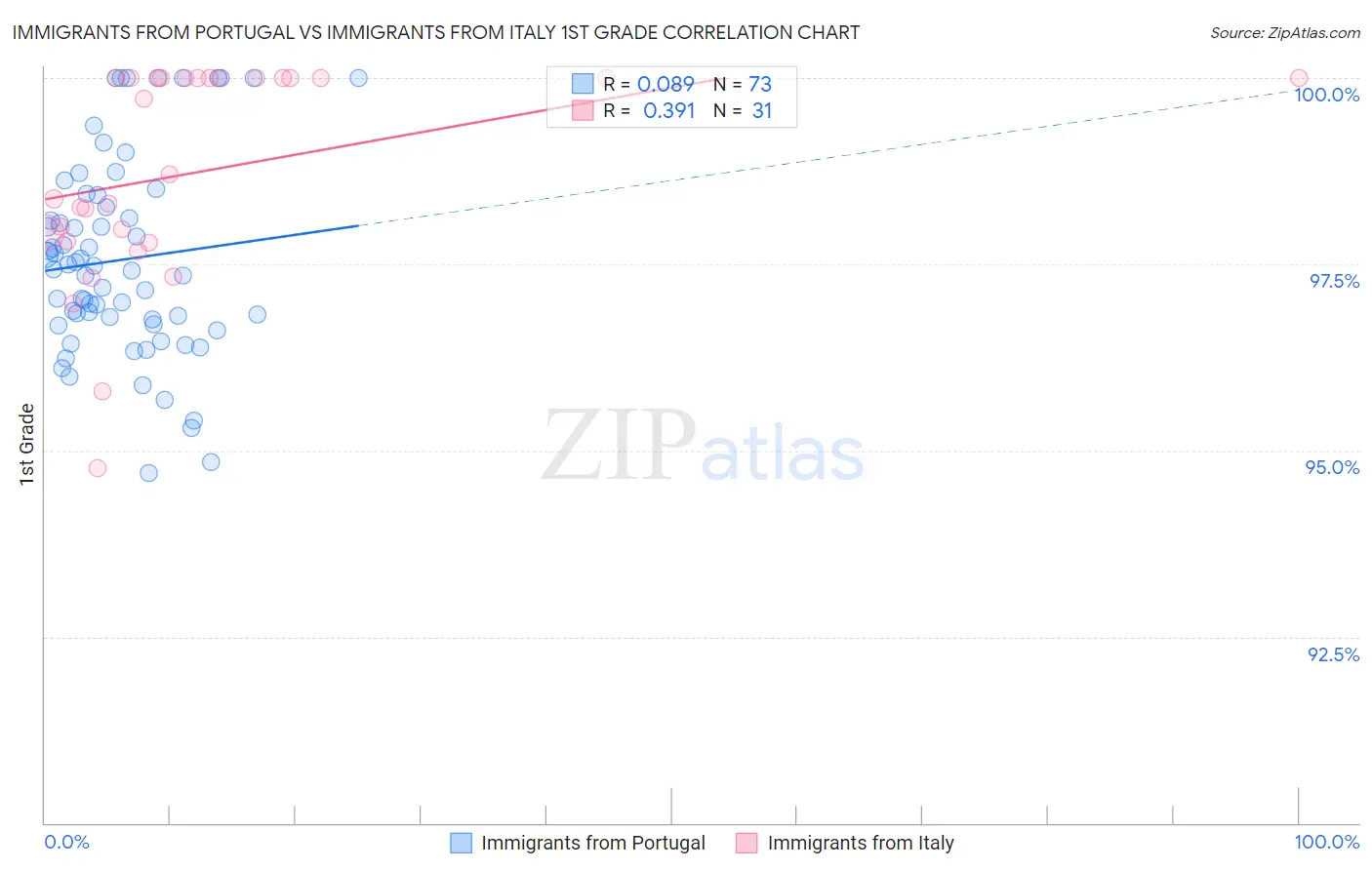 Immigrants from Portugal vs Immigrants from Italy 1st Grade