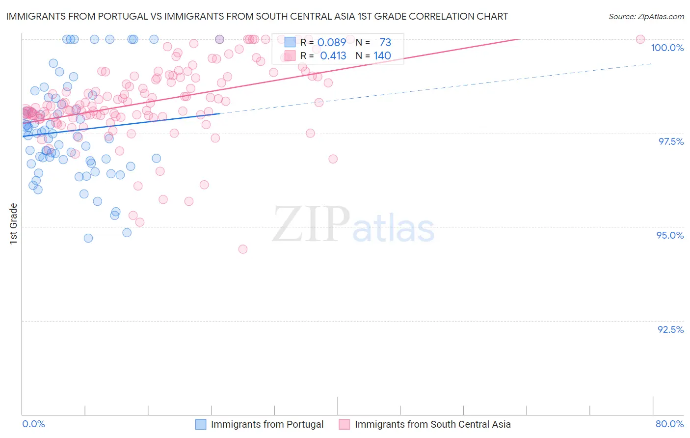 Immigrants from Portugal vs Immigrants from South Central Asia 1st Grade