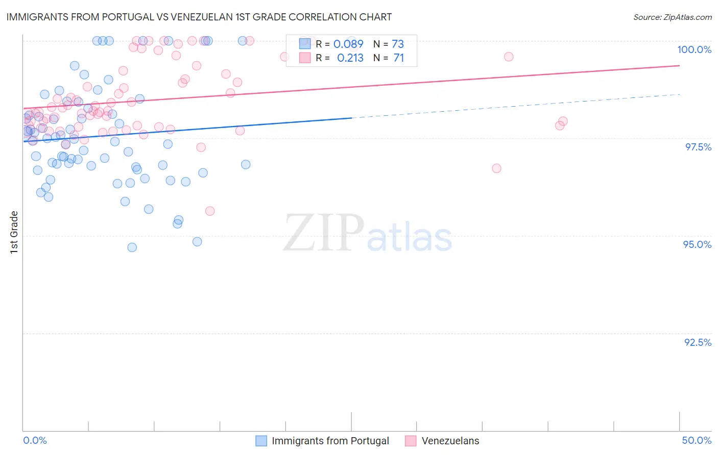 Immigrants from Portugal vs Venezuelan 1st Grade