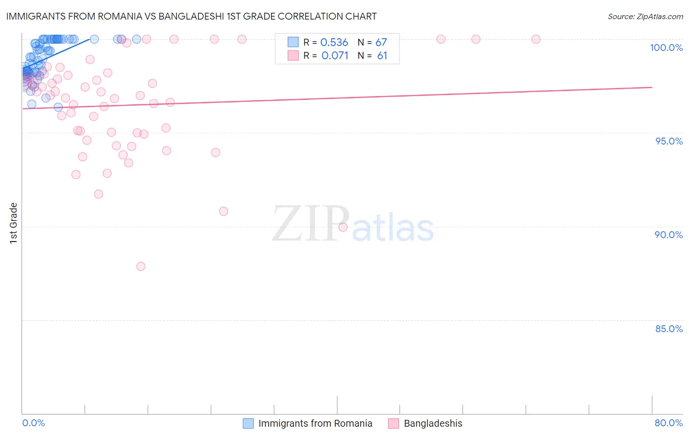 Immigrants from Romania vs Bangladeshi 1st Grade
