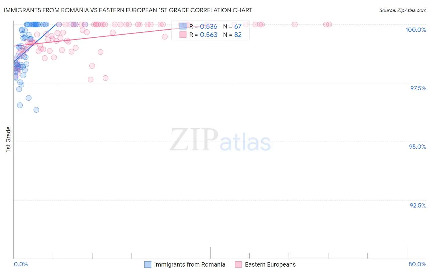 Immigrants from Romania vs Eastern European 1st Grade