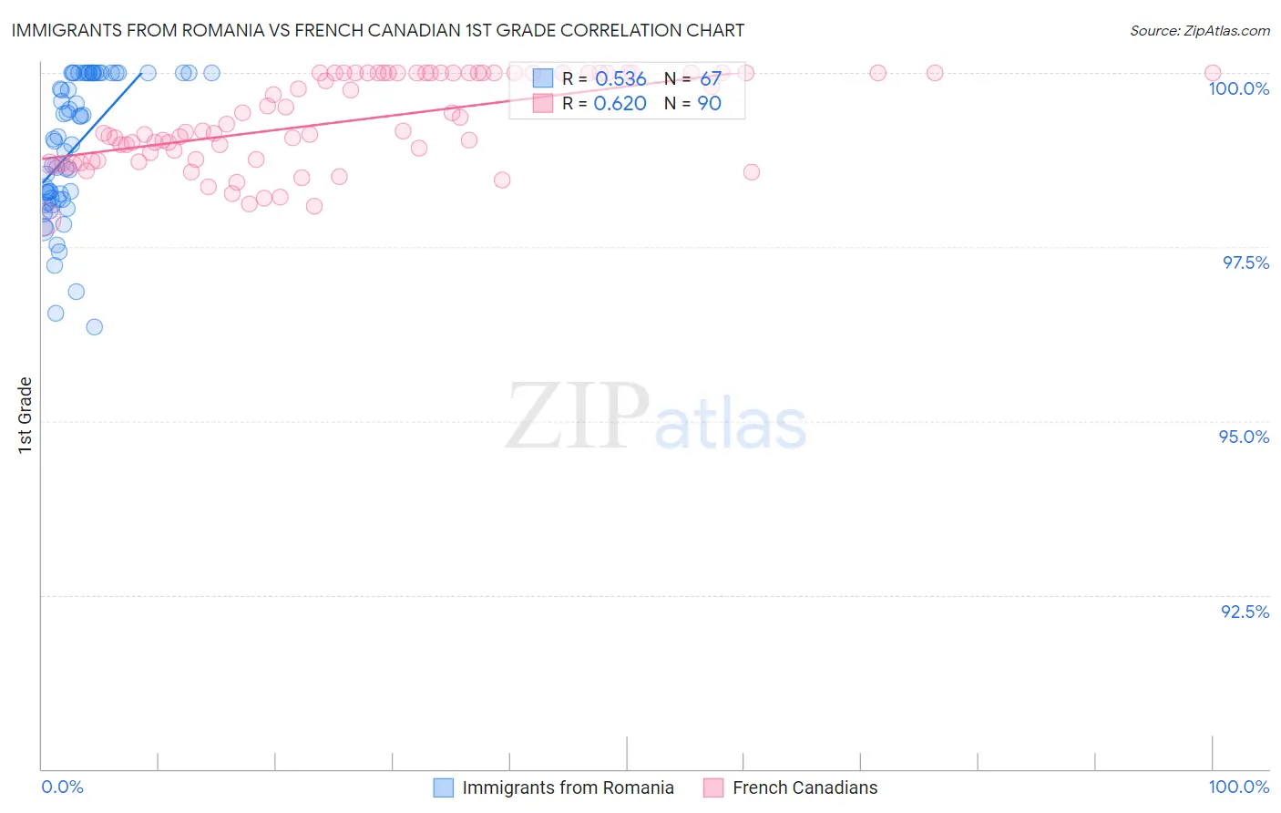 Immigrants from Romania vs French Canadian 1st Grade