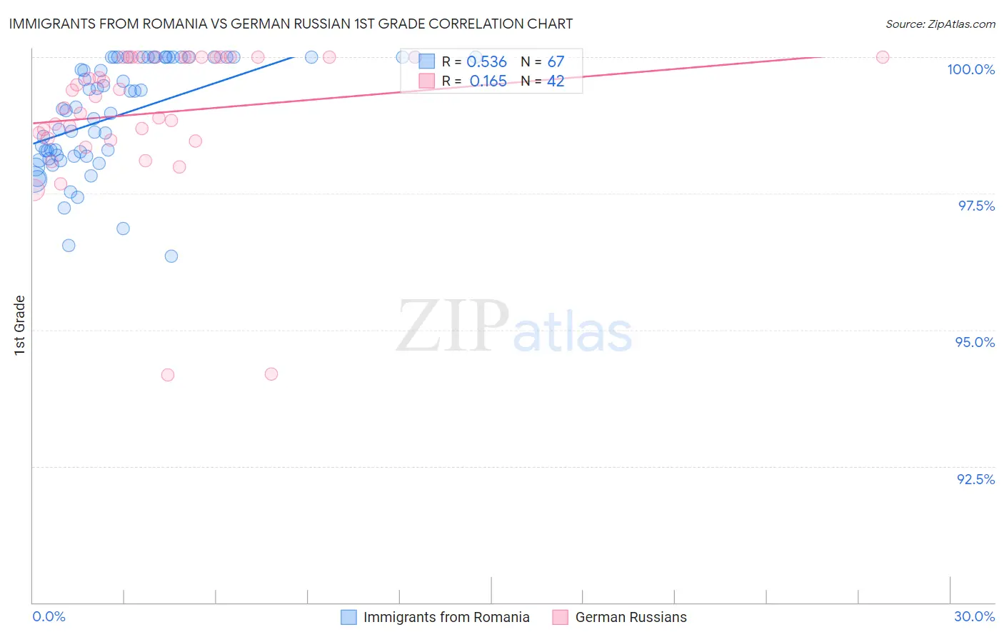 Immigrants from Romania vs German Russian 1st Grade