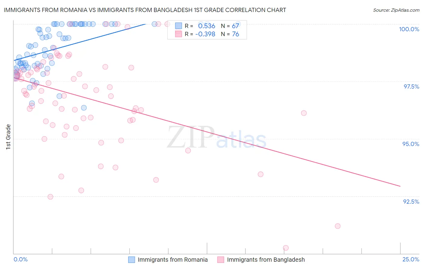 Immigrants from Romania vs Immigrants from Bangladesh 1st Grade