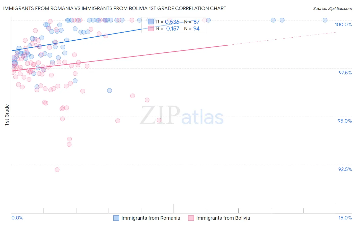 Immigrants from Romania vs Immigrants from Bolivia 1st Grade