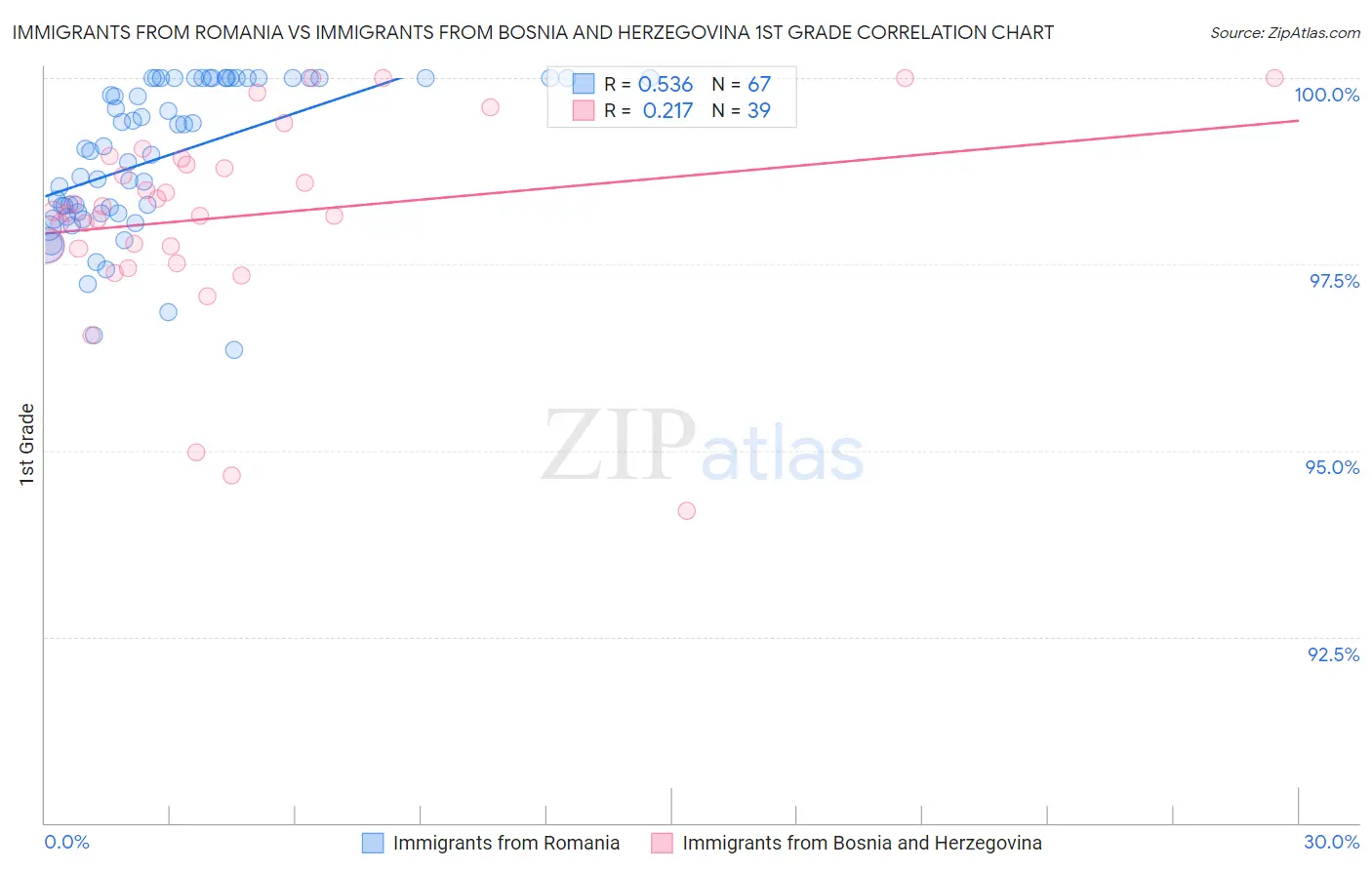 Immigrants from Romania vs Immigrants from Bosnia and Herzegovina 1st Grade