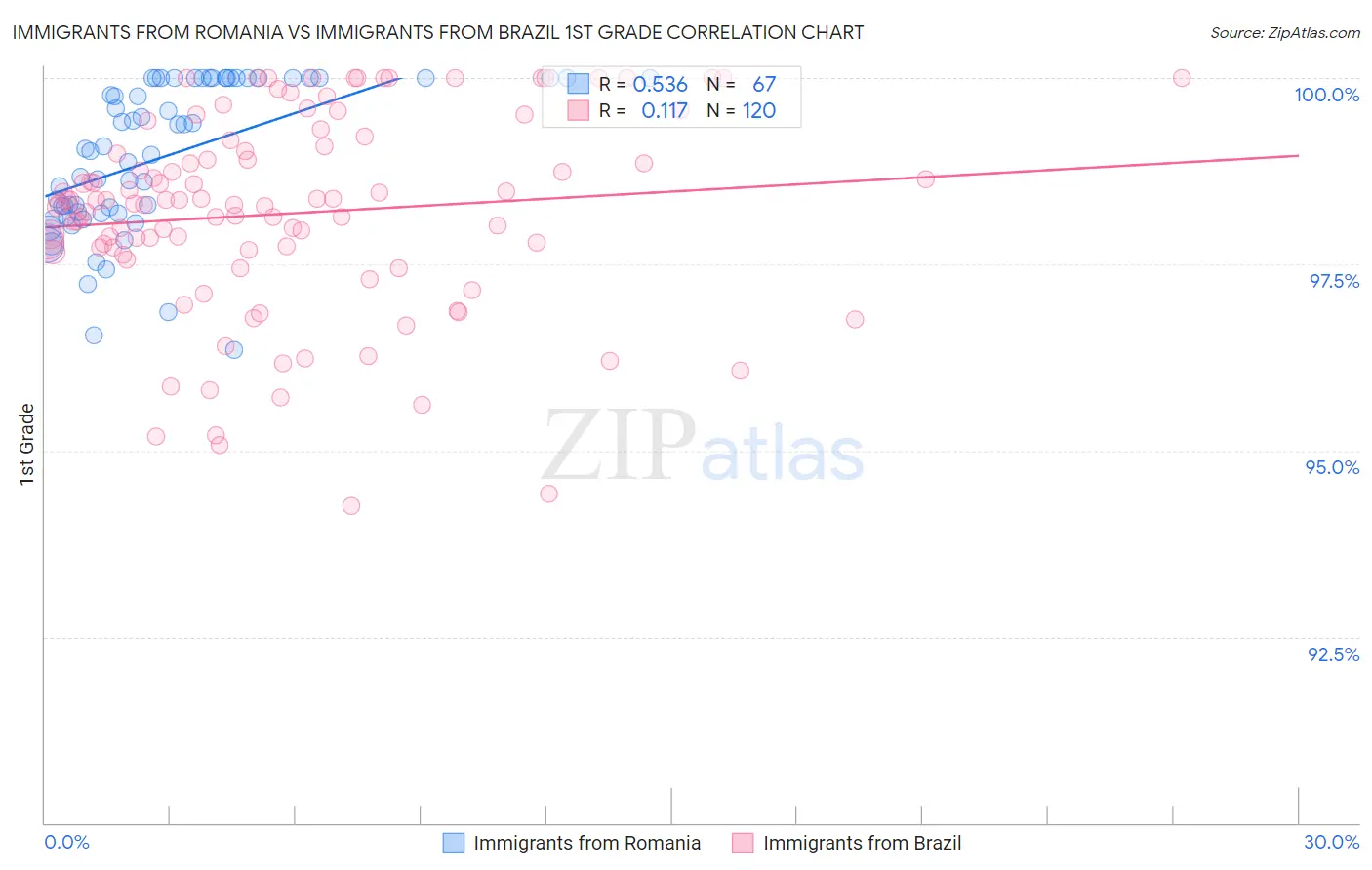 Immigrants from Romania vs Immigrants from Brazil 1st Grade