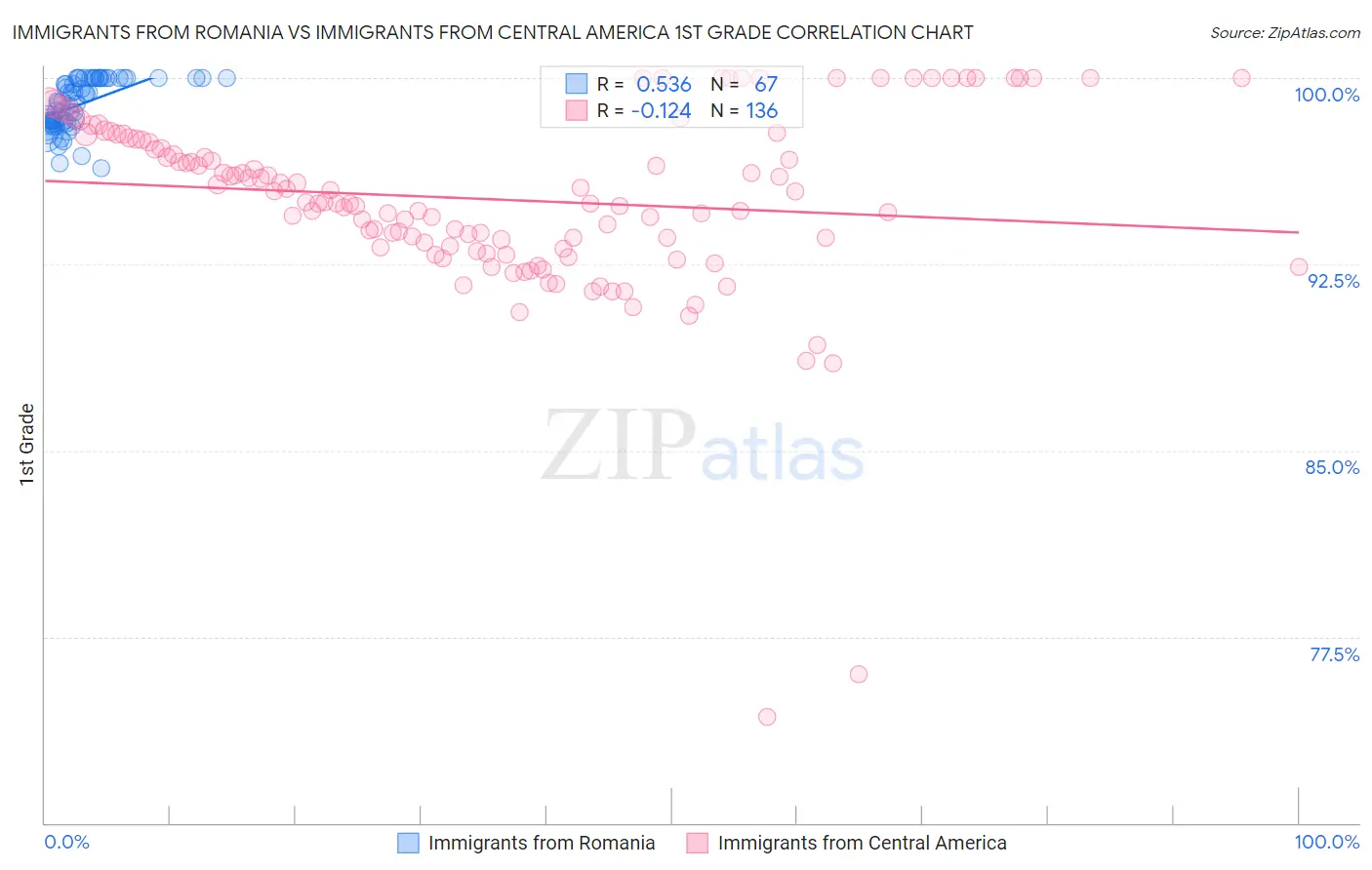 Immigrants from Romania vs Immigrants from Central America 1st Grade