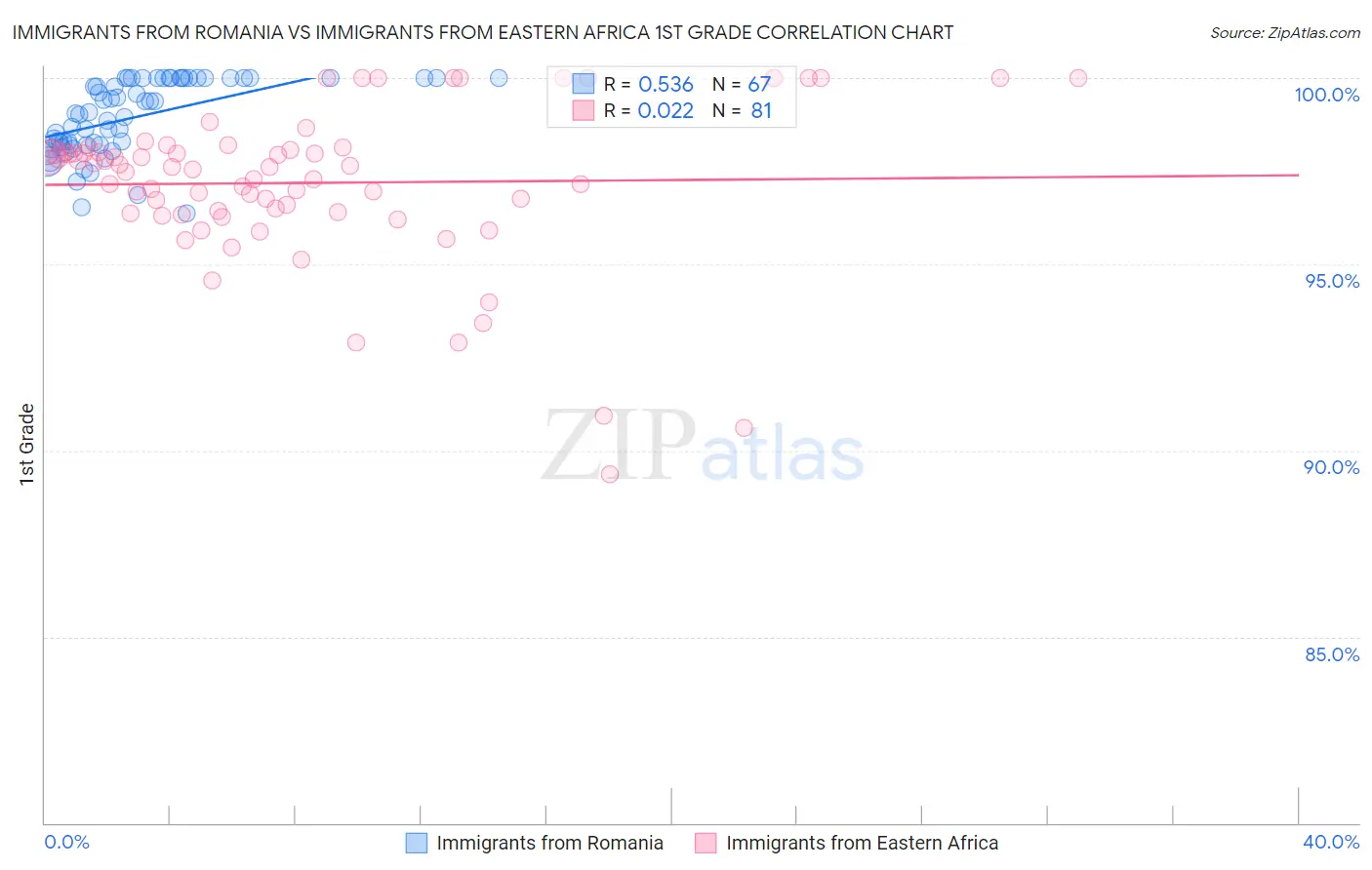 Immigrants from Romania vs Immigrants from Eastern Africa 1st Grade