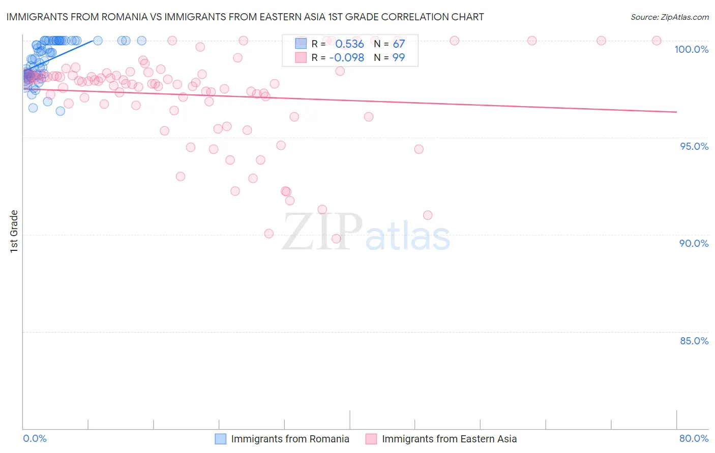 Immigrants from Romania vs Immigrants from Eastern Asia 1st Grade
