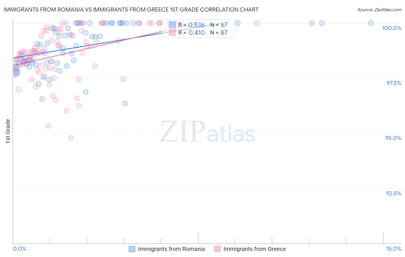Immigrants from Romania vs Immigrants from Greece 1st Grade