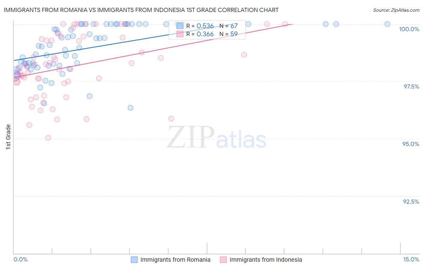 Immigrants from Romania vs Immigrants from Indonesia 1st Grade
