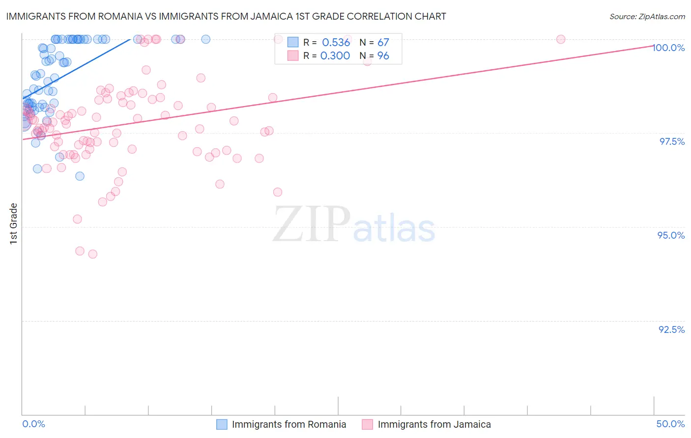 Immigrants from Romania vs Immigrants from Jamaica 1st Grade