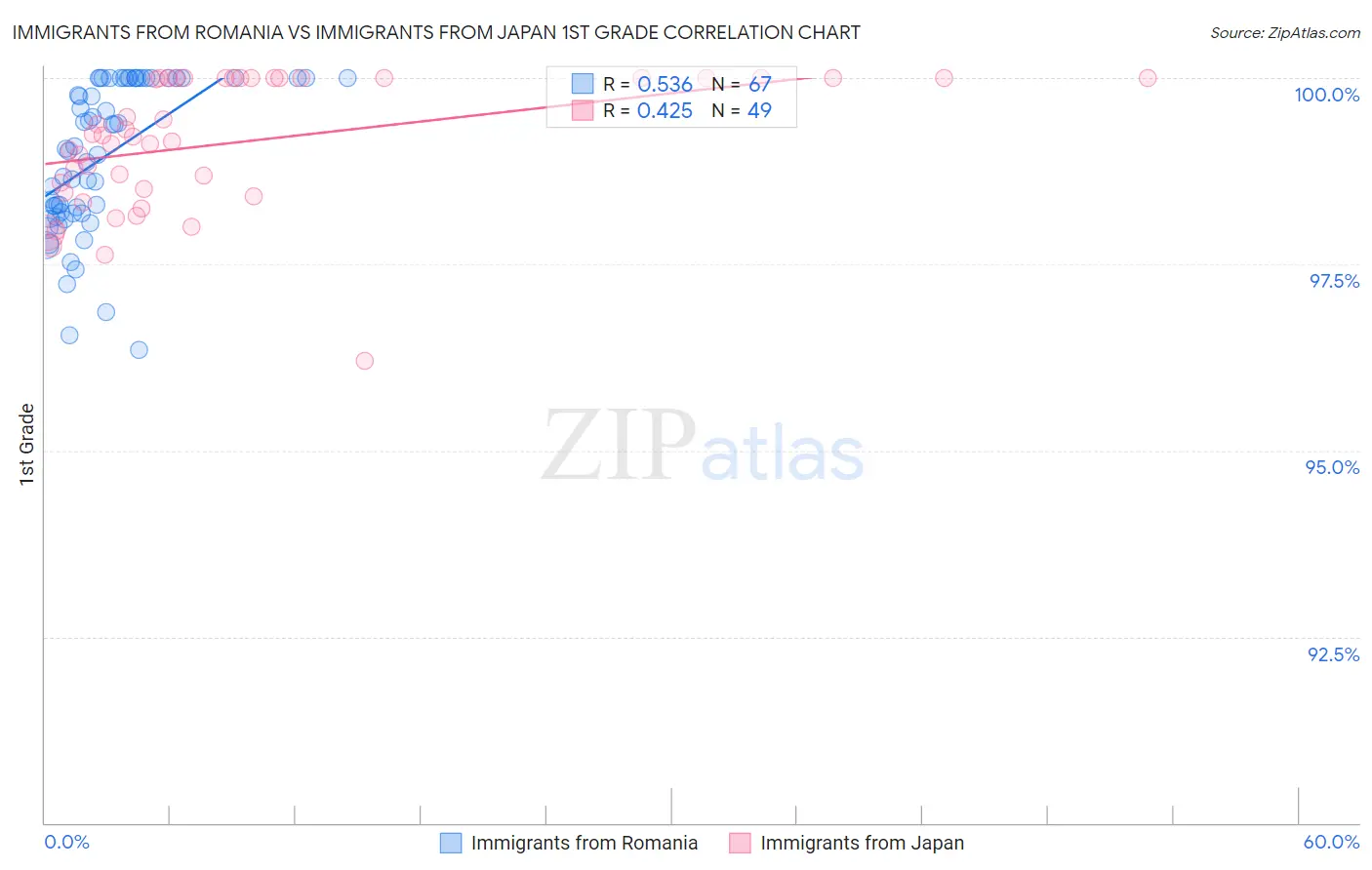 Immigrants from Romania vs Immigrants from Japan 1st Grade